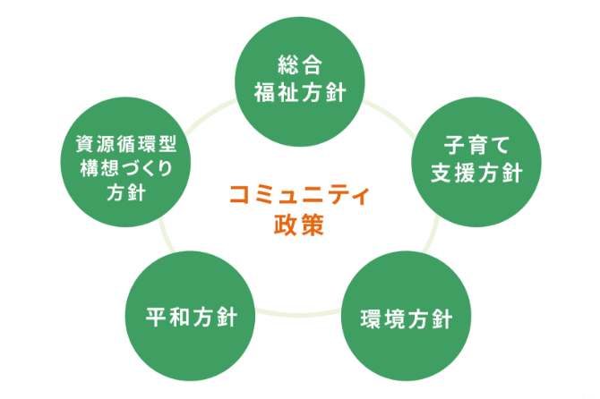 コミュニティ政策