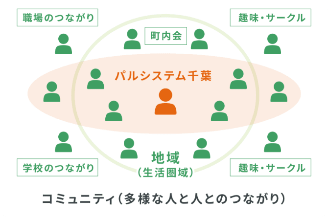 コミュニティ(多様な人と人とのつながり)