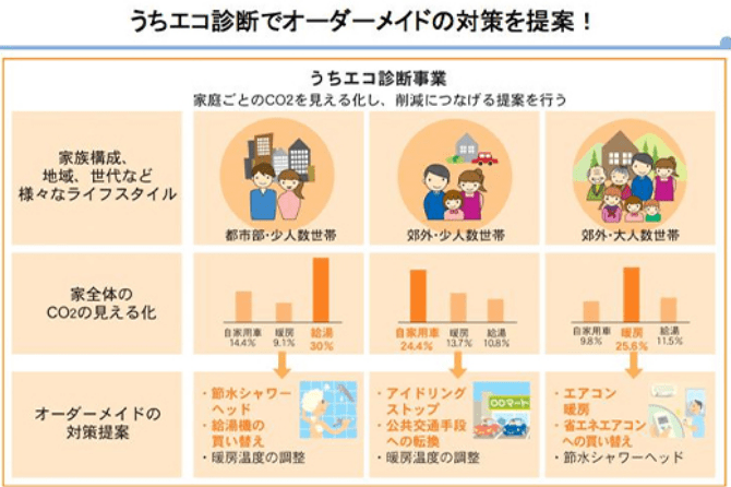 うちエコ診断でオーダーメイドの対策を提案