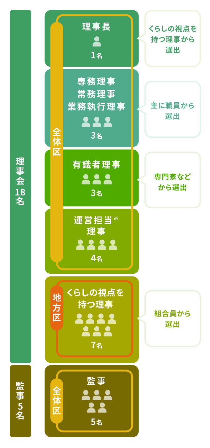 理事会の構成の図