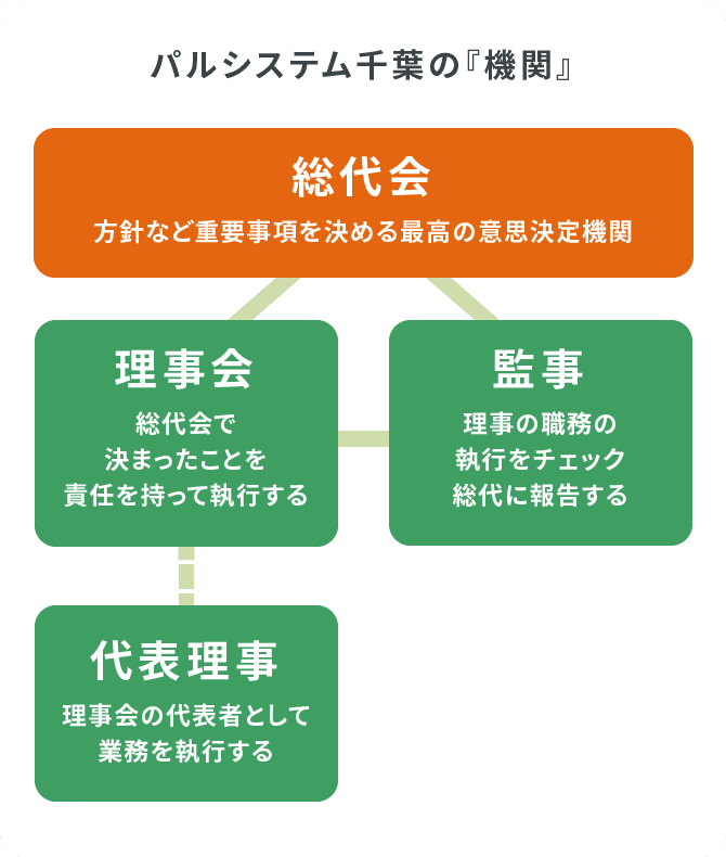 パルシステム千葉の「機関」