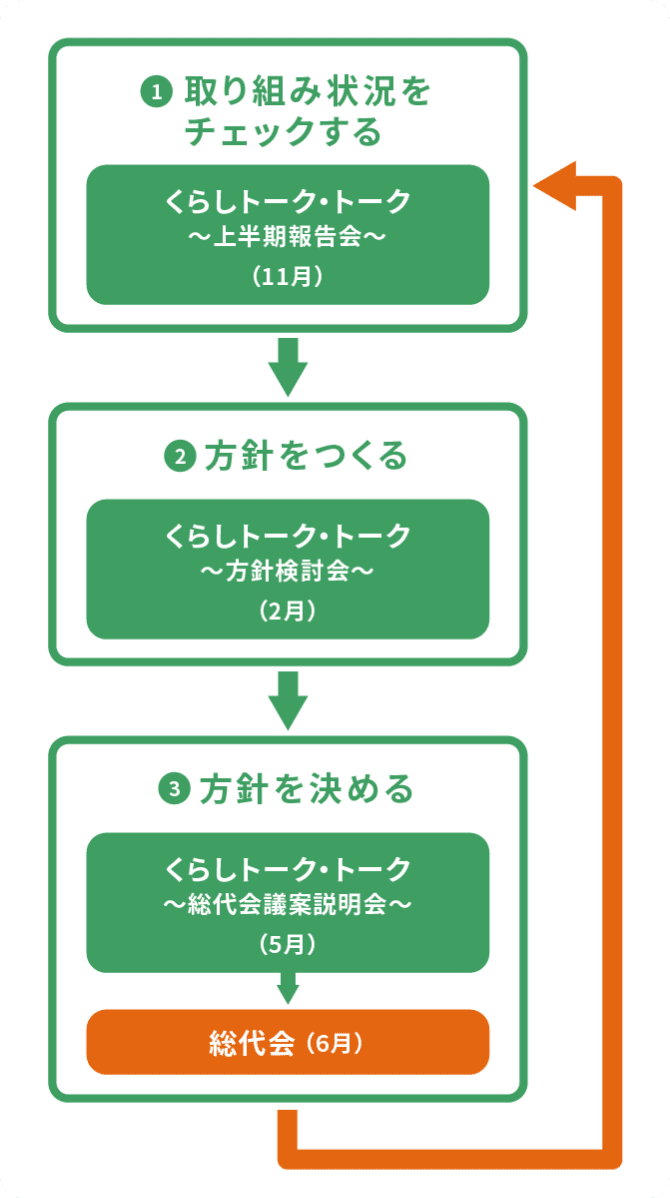 総代の3つの役割