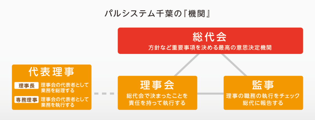 パルシステム千葉の「機関」