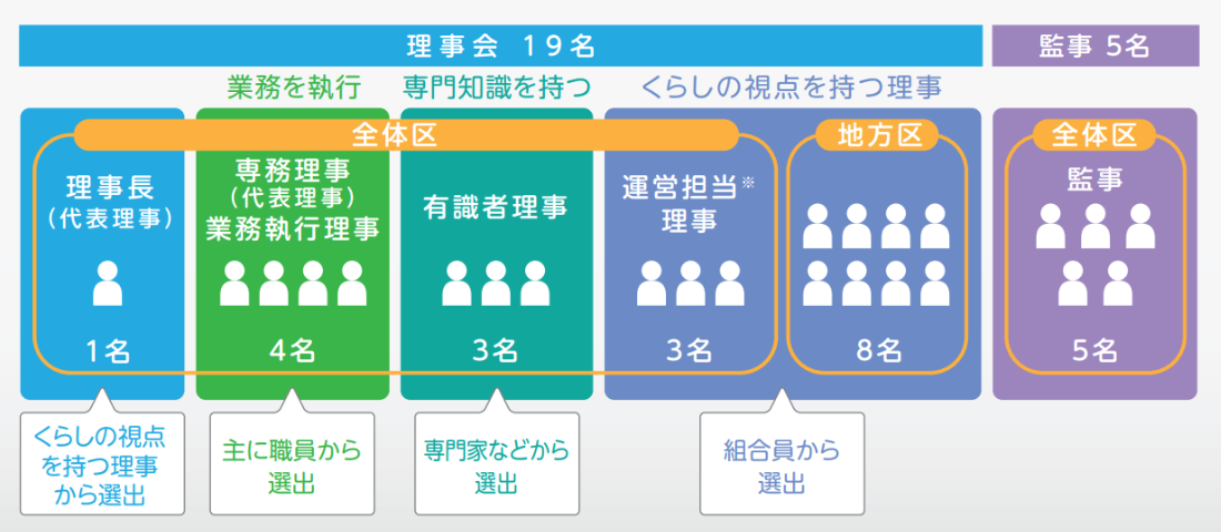 理事会の構成の図